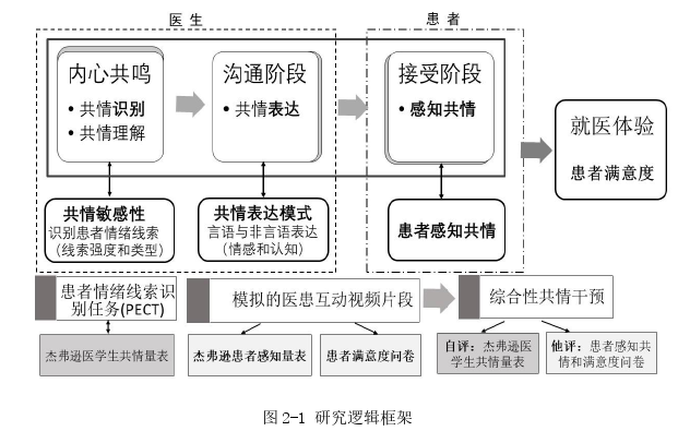 医学论文怎么写