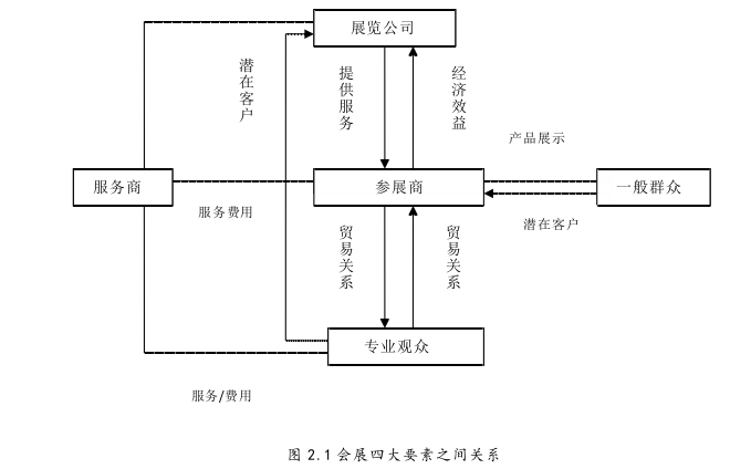 会展论文怎么写