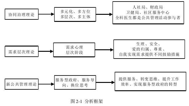 社区管理论文怎么写