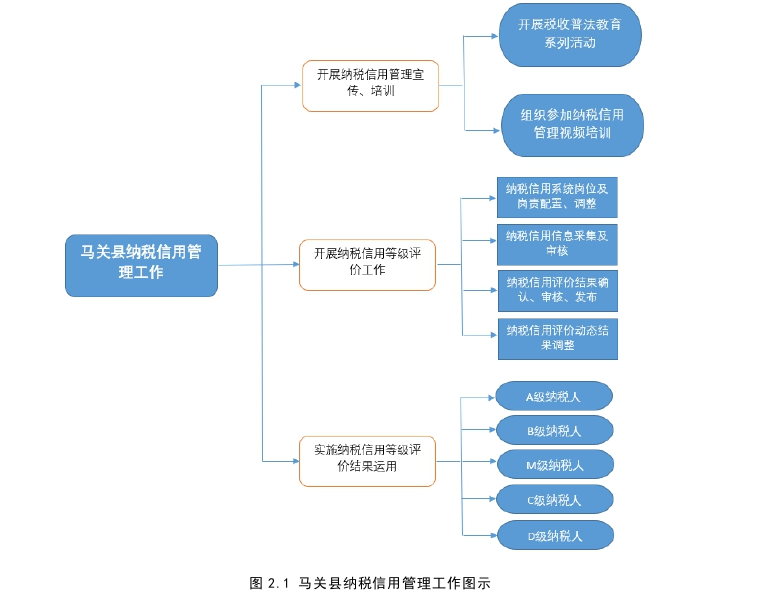 信用管理论文怎么写