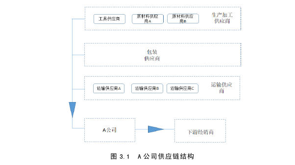 供应链论文怎么写