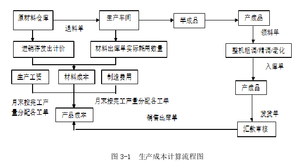 成本管理论文怎么写