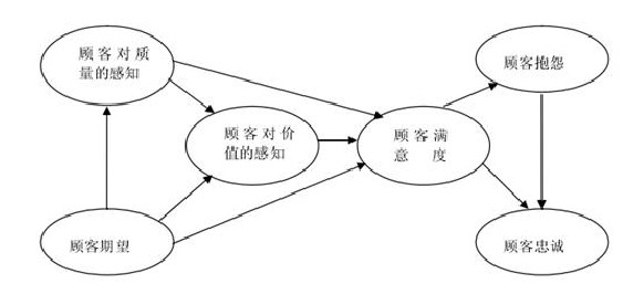 客户关系管理论文怎么写