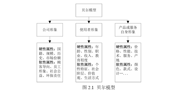 品牌管理论文怎么写