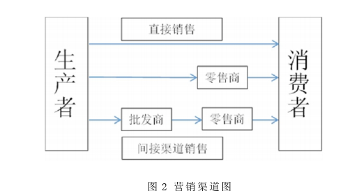 渠道管理论文怎么写