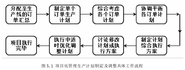 生产管理论文参考