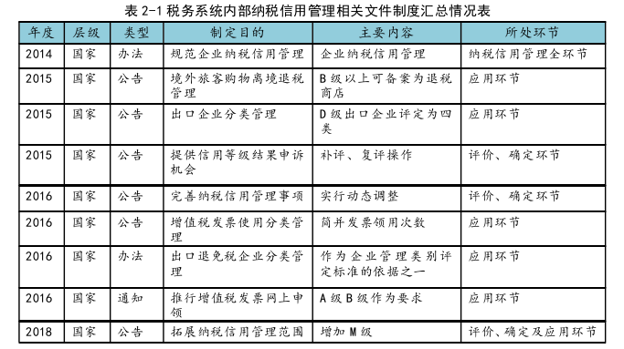 信用管理论文怎么写