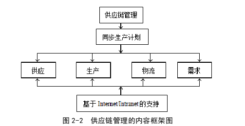 供应链论文怎么写