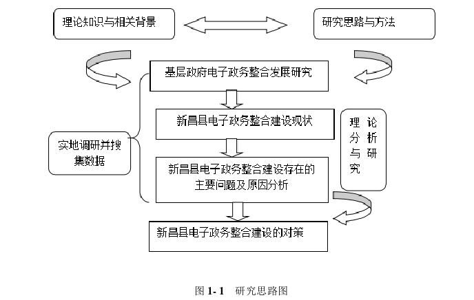 电子政务论文怎么写