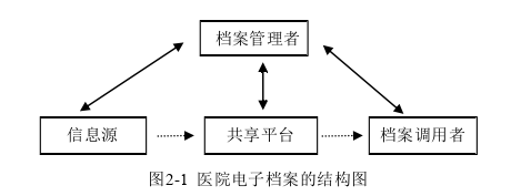 医院档案管理论文怎么写