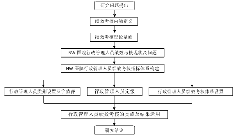 医院行政管理论文怎么写