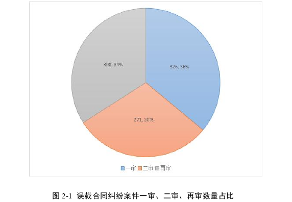 合同法论文怎么写