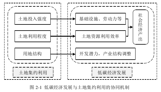 低碳经济论文怎么写