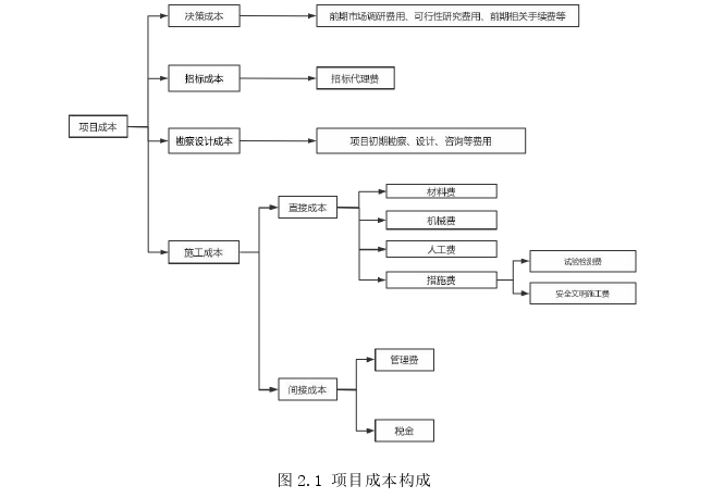 工 程管理论文怎么写