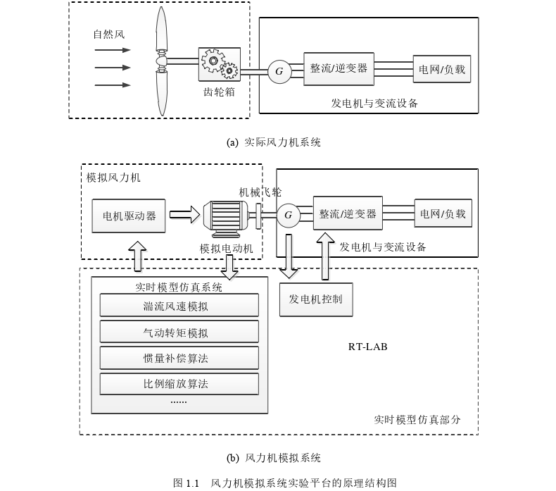 工程硕士论文怎么写