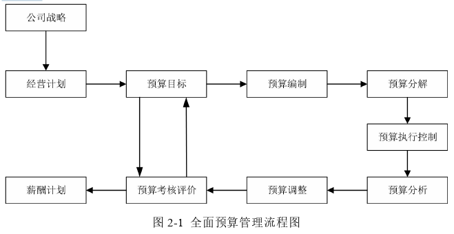 会计论文怎么写