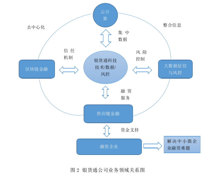 供应链论文怎么写