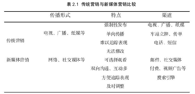 市场营销论文怎么写