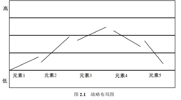 战略管理论文怎么写