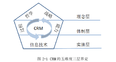 客户关系管理论文怎么写