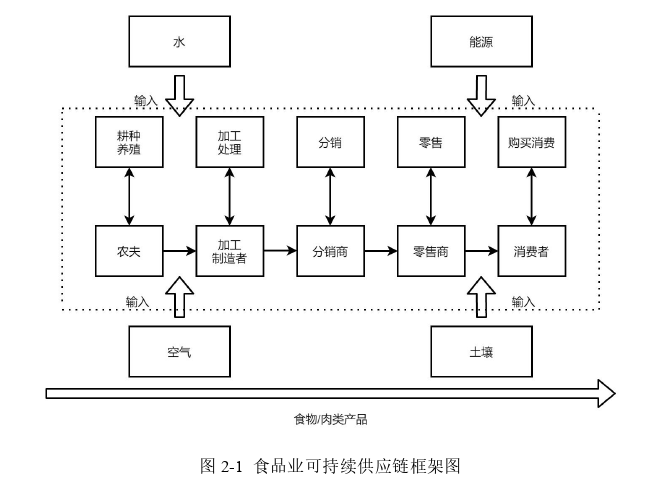 供应链论文怎么写