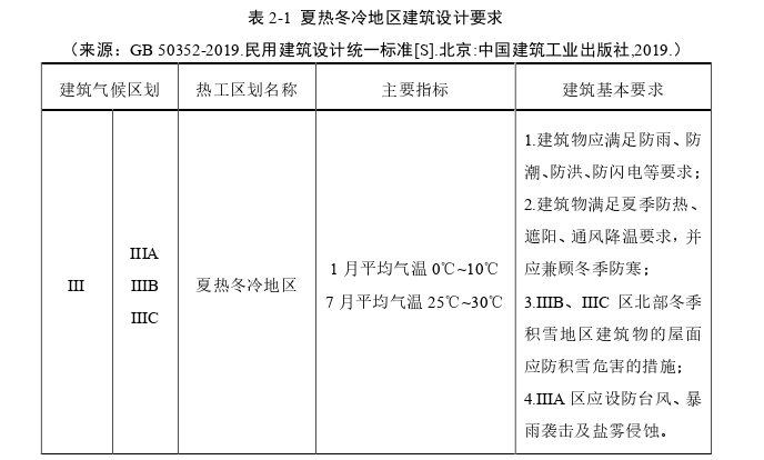 建筑学论文怎么写