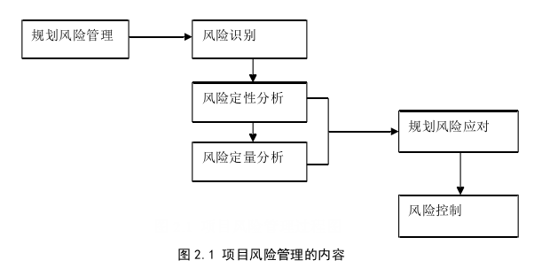 项目风险管理论文怎么写