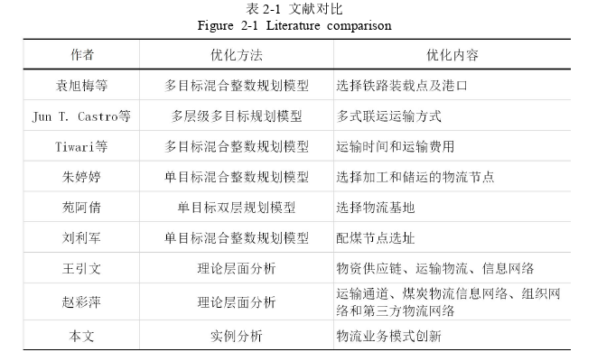 物流管理论文怎么写