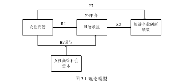 旅游管理论文怎么写