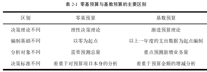 财政税收论文怎么写