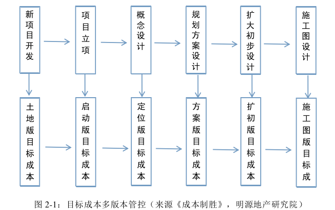 成本管理论文怎么写