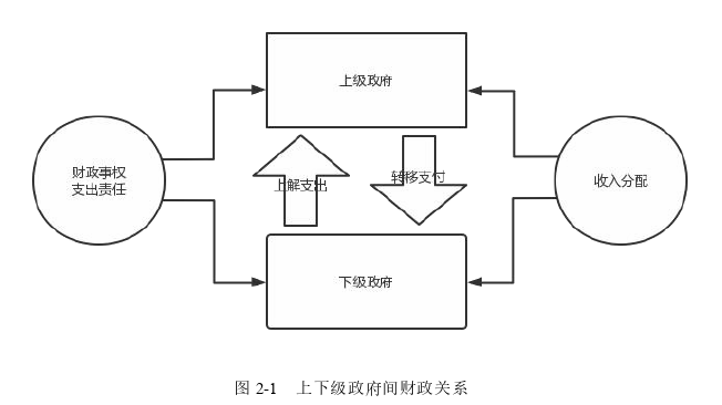 财政论文怎么写