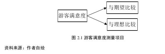 旅游管理论文怎么写