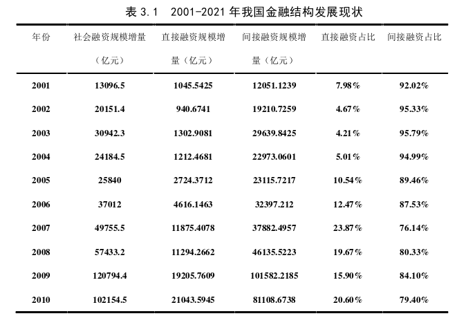 金融论文怎么写