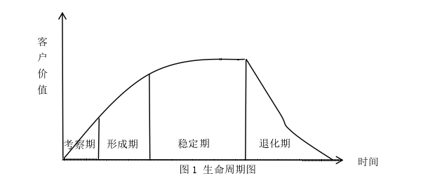 客户关系管理论文怎么写