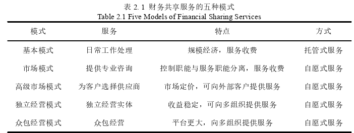 财务会计论文怎么写