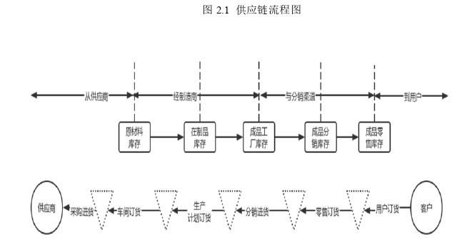 供应链论文怎么写