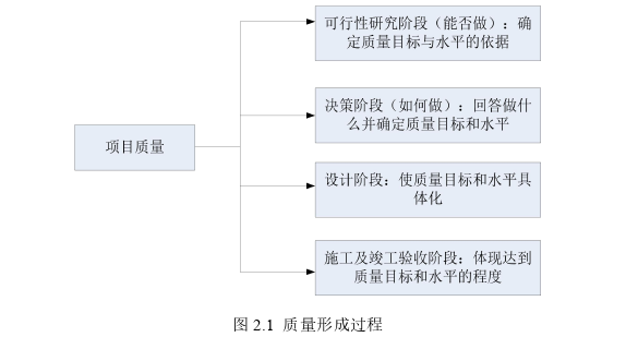 项目质量管理论文怎么写