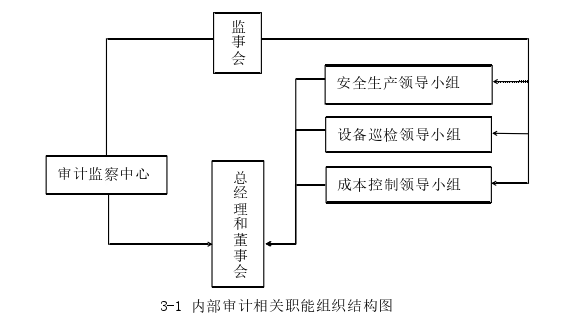 内部审计论文怎么写