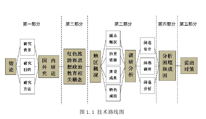 旅游管理论文怎么写