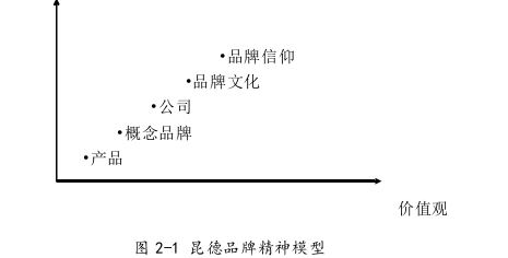 品牌管理论文怎么写