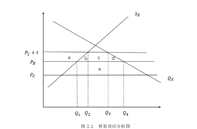 国际贸易论文怎么写