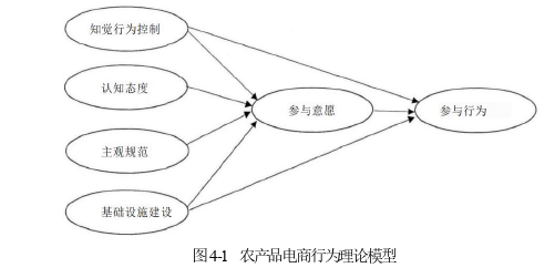 电子商务论文怎么写