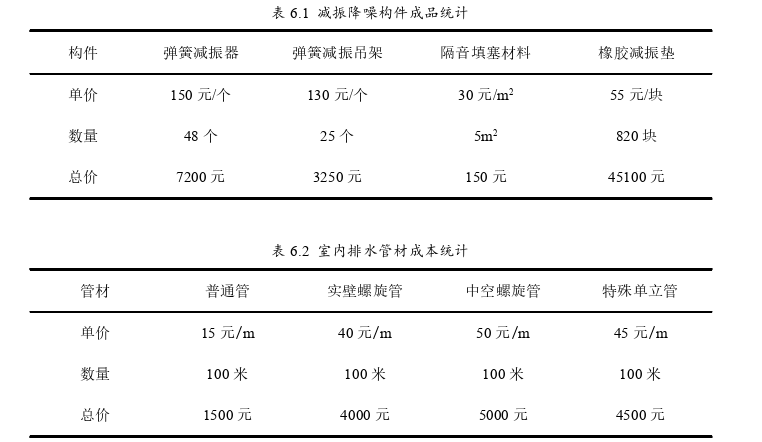 给排水工程论文