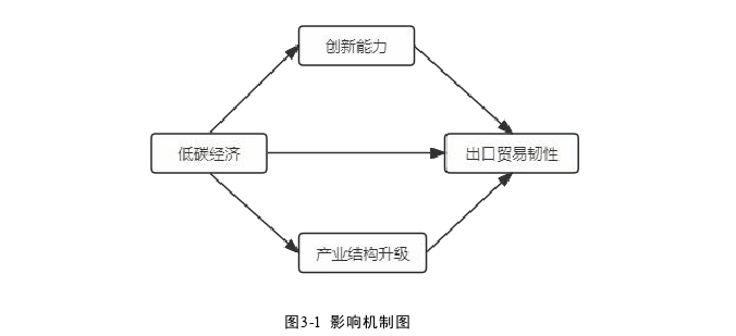 低碳经济论文怎么写