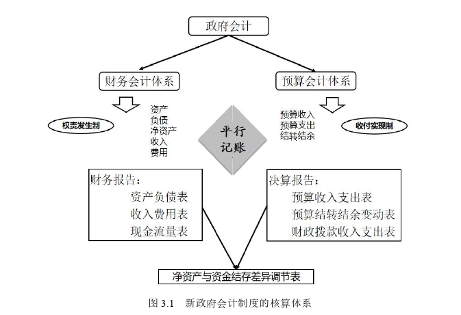 会计制度论文怎么写