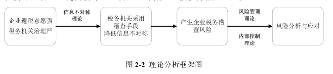 税务会计论文怎么写