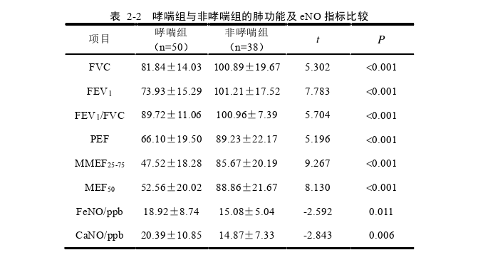 临床医学论文怎么写