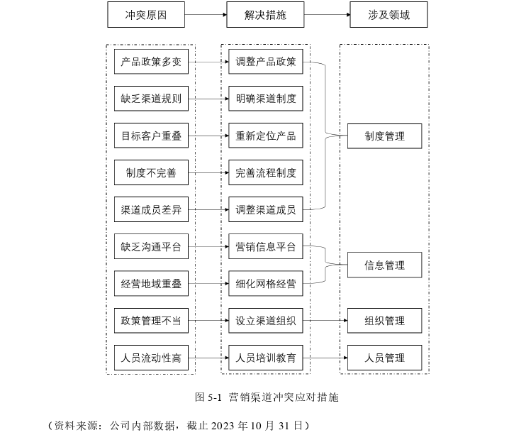 渠道管理论文参考