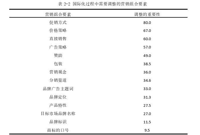 市场营销论文怎么写